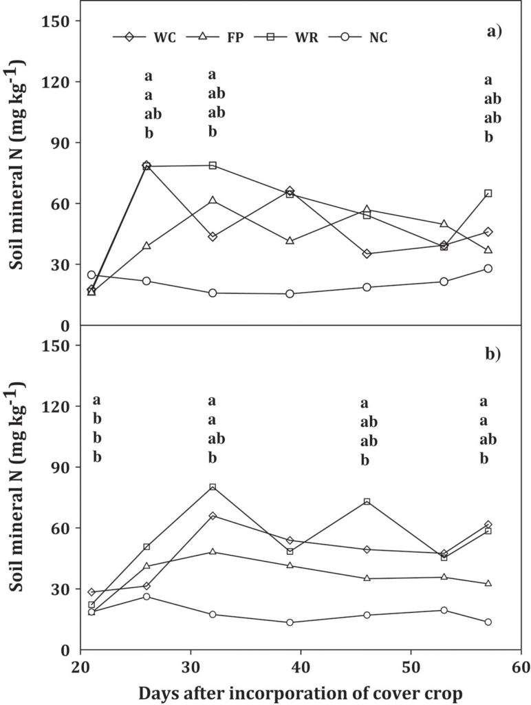 nutrient management